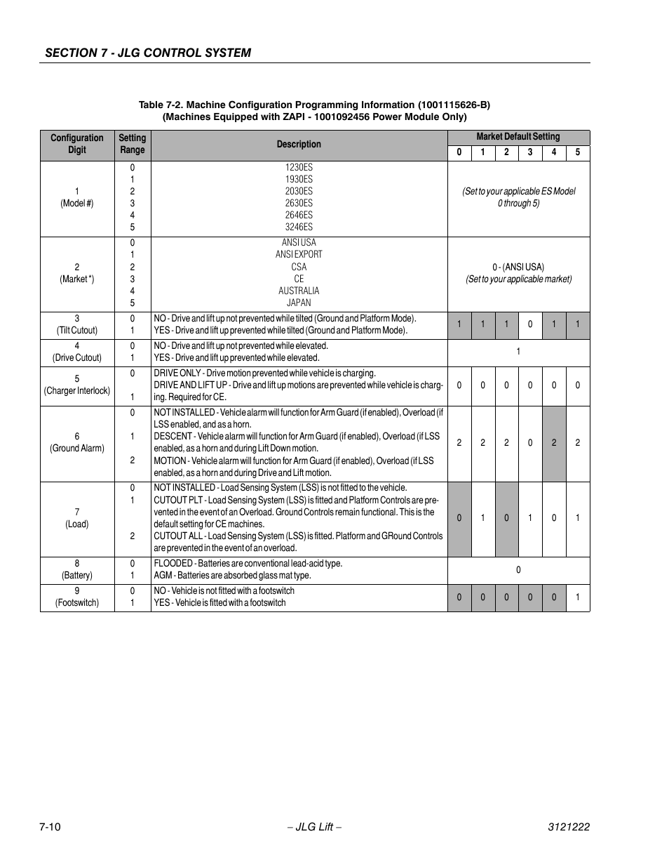 Zapi - 1001092456 power module only -10 | JLG 1230ES Service Manual User Manual | Page 128 / 198