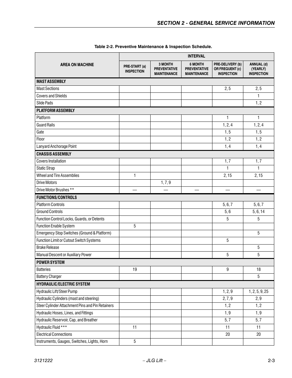 Preventive maintenance & inspection schedule -3 | JLG 1230ES Service Manual User Manual | Page 25 / 198