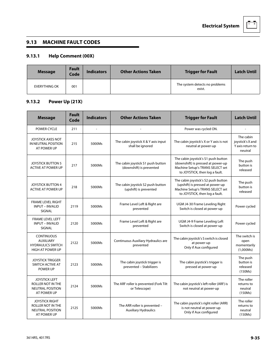 13 machine fault codes, 1 help comment (00x), 2 power up (21x) | Machine fault codes, Help comment (00x), Power up (21x), Electrical system | JLG 4017RS Service Manual User Manual | Page 187 / 204