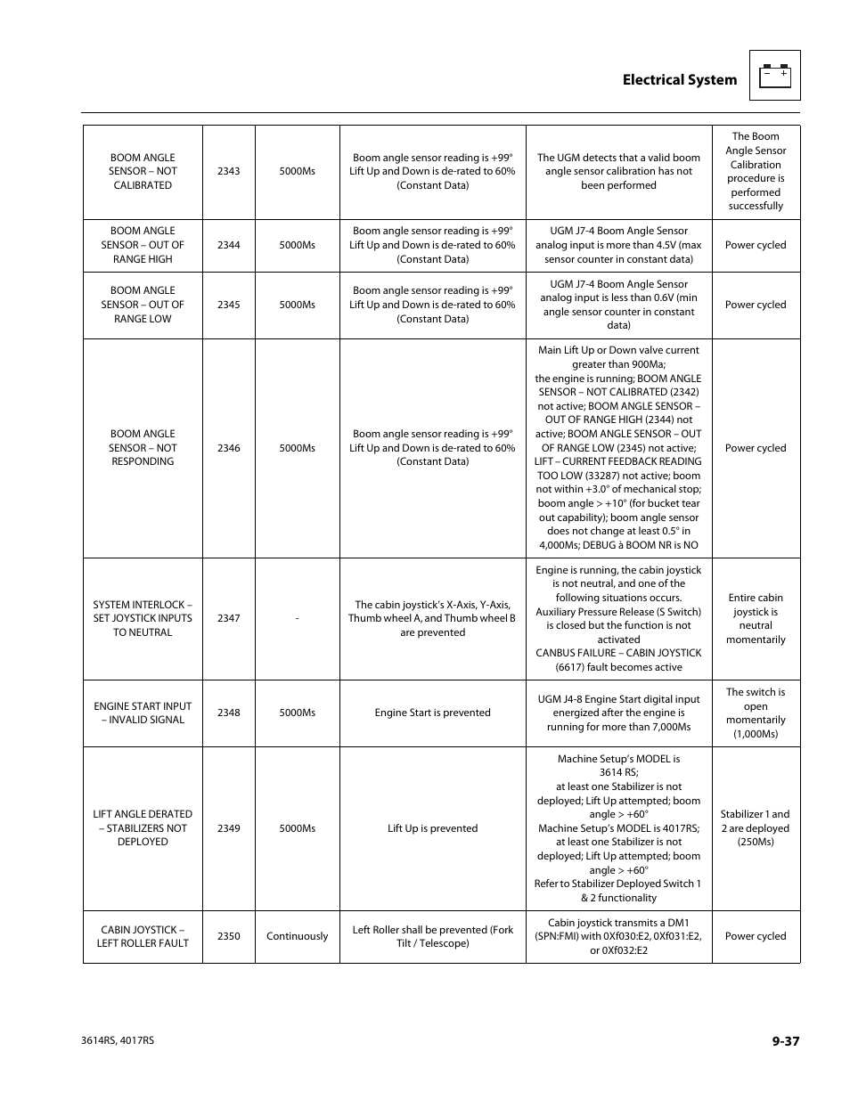 Electrical system | JLG 4017RS Service Manual User Manual | Page 189 / 204