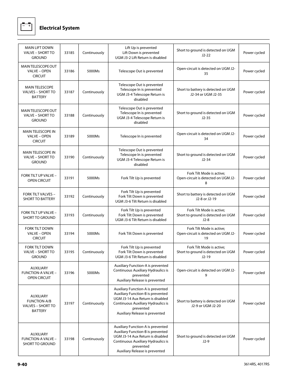 Electrical system | JLG 4017RS Service Manual User Manual | Page 192 / 204