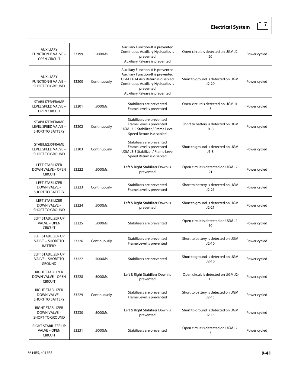 Electrical system | JLG 4017RS Service Manual User Manual | Page 193 / 204