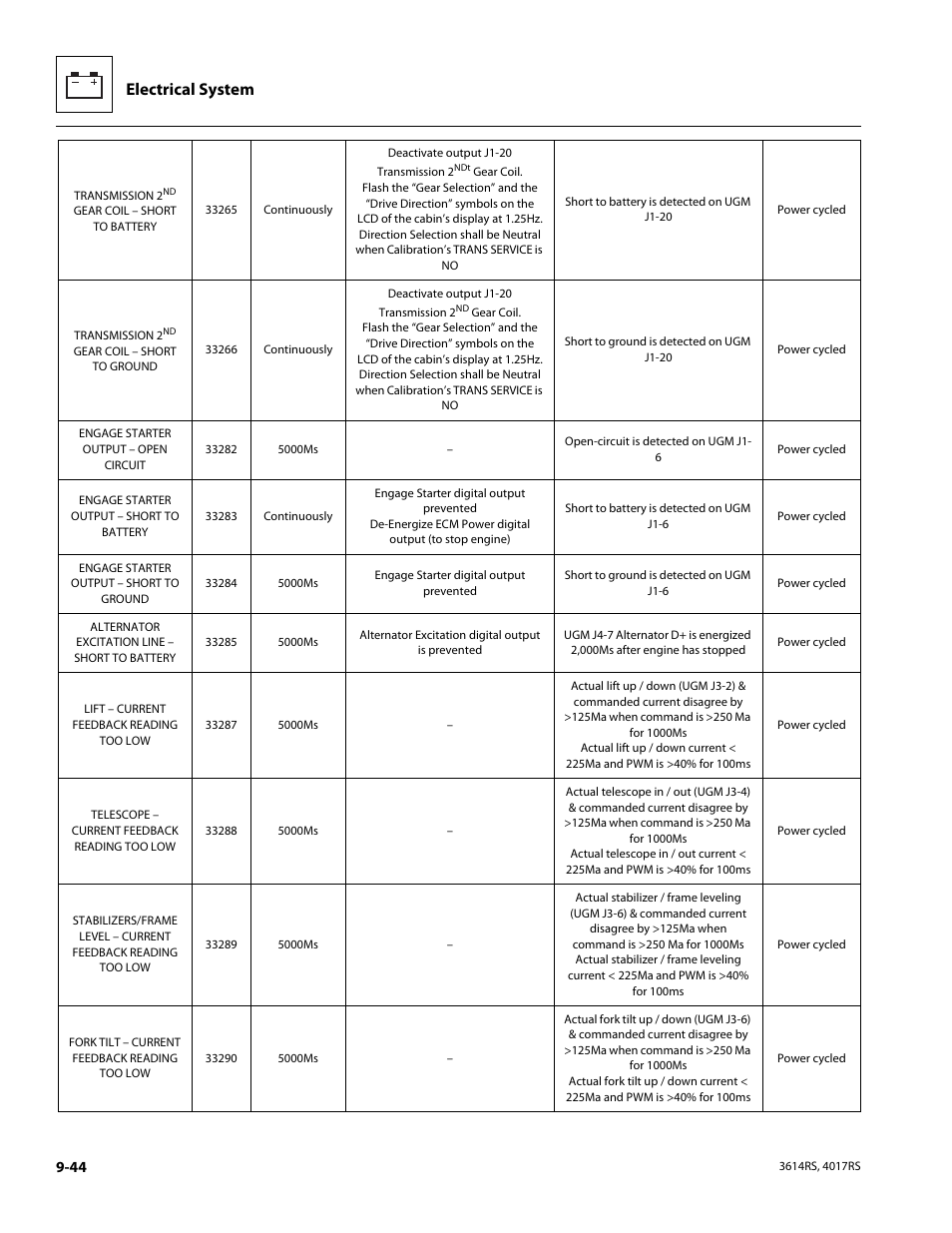 Electrical system | JLG 4017RS Service Manual User Manual | Page 196 / 204