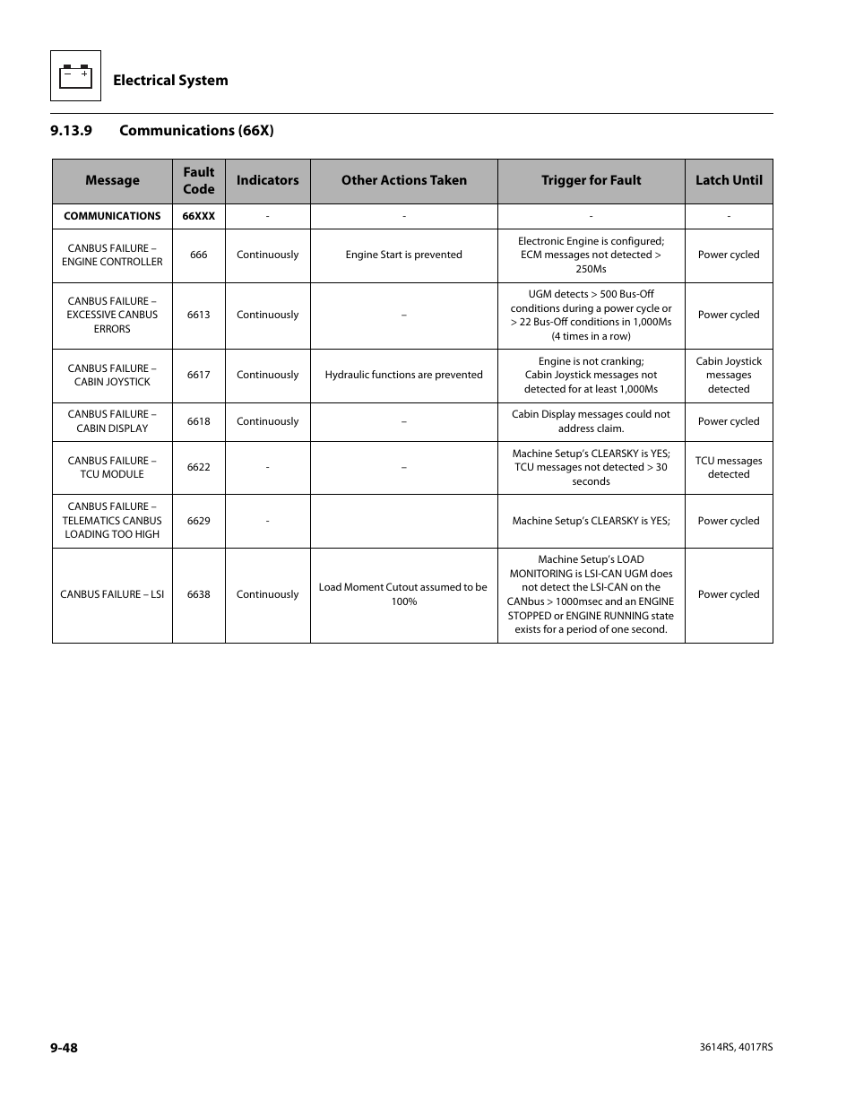 9 communications (66x), Communications (66x), Electrical system | JLG 4017RS Service Manual User Manual | Page 200 / 204
