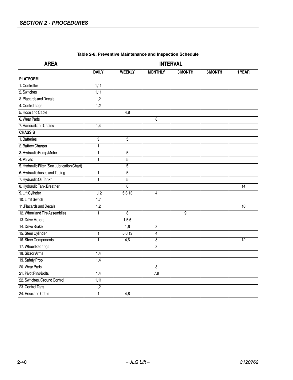 Area interval | JLG 2658E3 ANSI Service Manual User Manual | Page 52 / 62