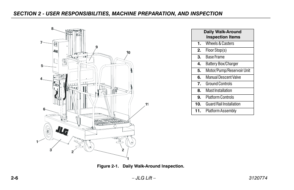 Daily walk-around inspection -6 | JLG 15SP Operator Manual User Manual | Page 26 / 74