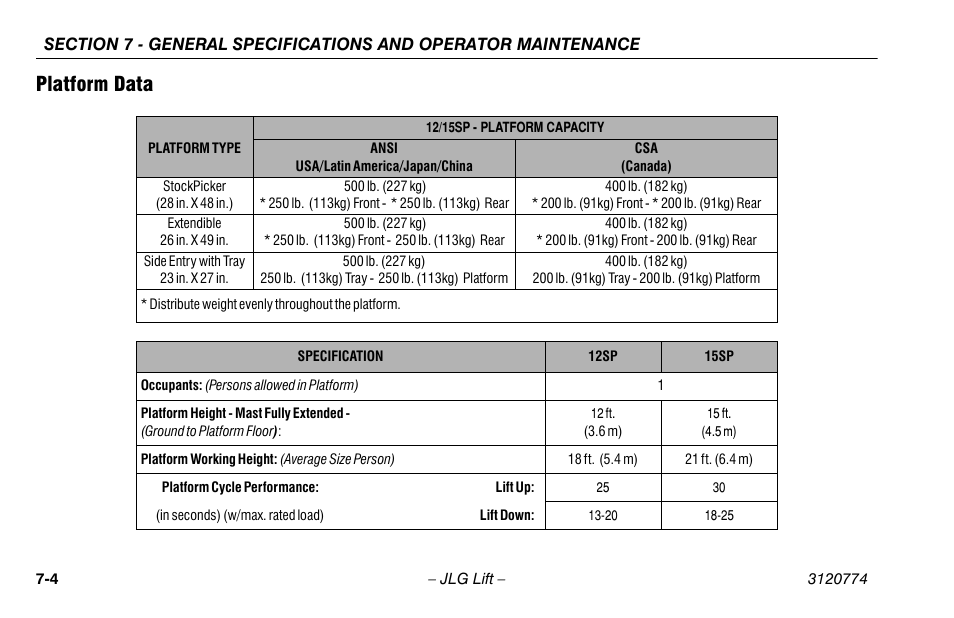 Platform data | JLG 15SP Operator Manual User Manual | Page 62 / 74