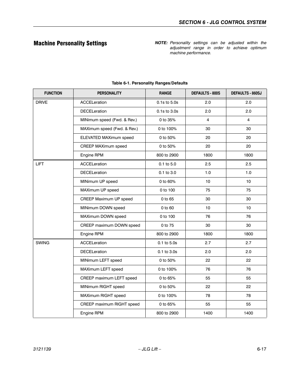 Machine personality settings, Machine personality settings -17, Personality ranges/defaults -17 | JLG 800S Service Manual User Manual | Page 305 / 372