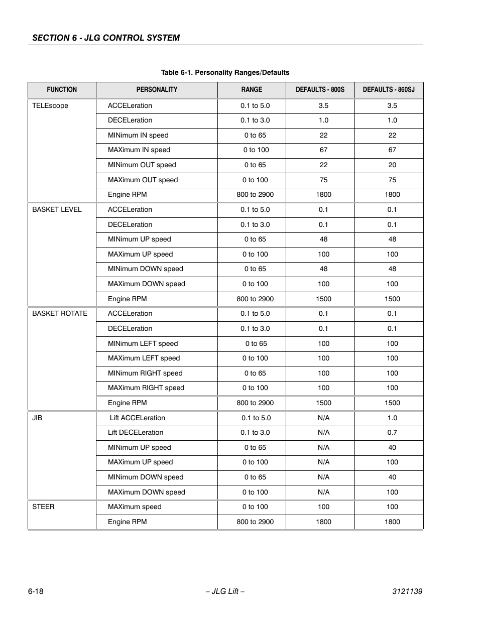 JLG 800S Service Manual User Manual | Page 306 / 372