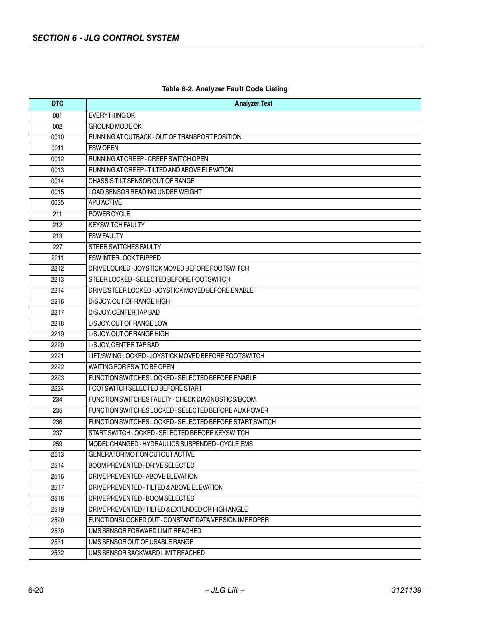 Analyzer fault code listing -20 | JLG 800S Service Manual User Manual | Page 308 / 372