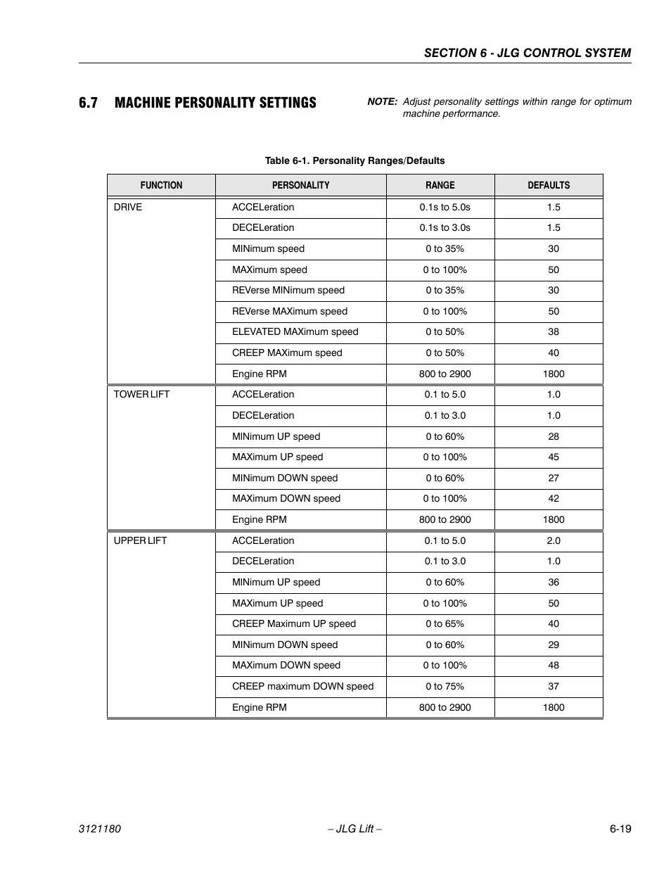 7 machine personality settings, Machine personality settings -19, Personality ranges/defaults -19 | JLG 450A_AJ Series II Service Manual User Manual | Page 355 / 472