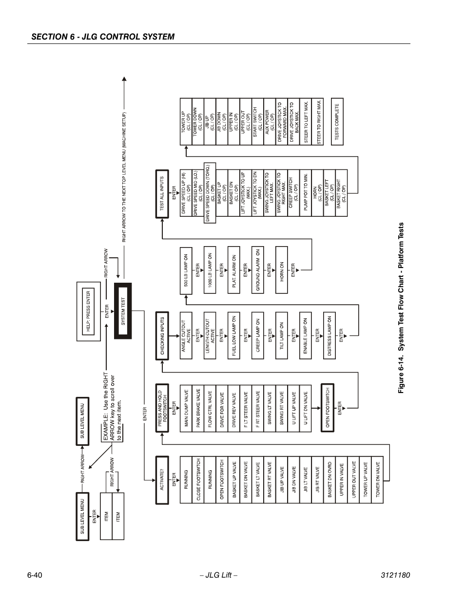 System test flow chart - platform tests -40 | JLG 450A_AJ Series II Service Manual User Manual | Page 376 / 472