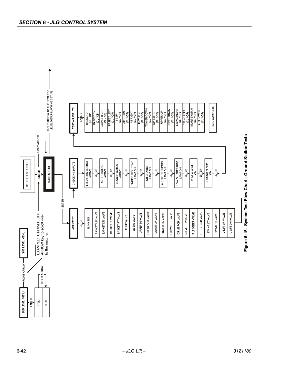 System test flow chart - ground station tests -42 | JLG 450A_AJ Series II Service Manual User Manual | Page 378 / 472