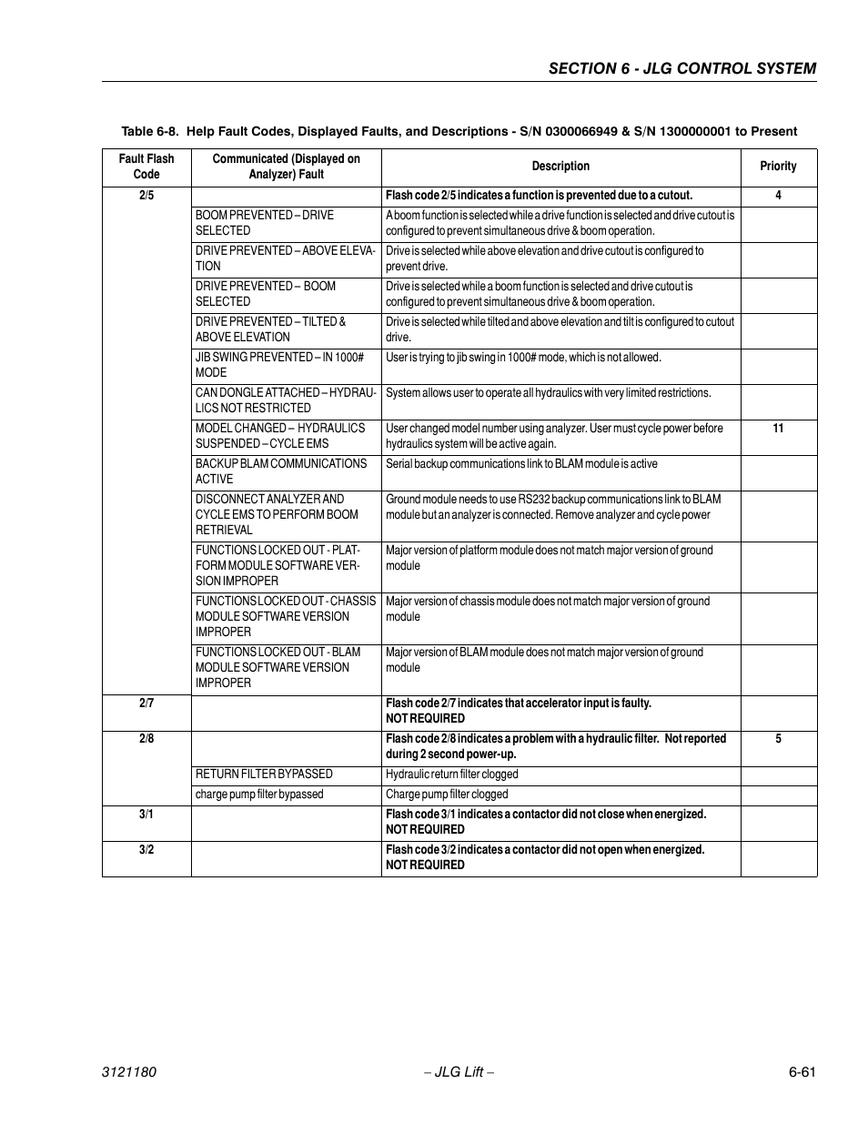 JLG 450A_AJ Series II Service Manual User Manual | Page 397 / 472