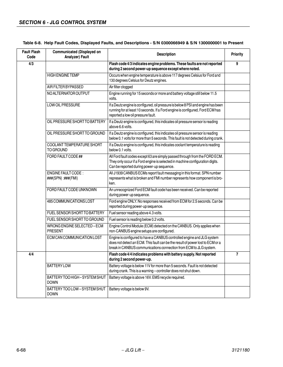 JLG 450A_AJ Series II Service Manual User Manual | Page 404 / 472