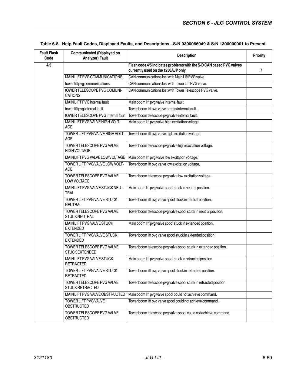 JLG 450A_AJ Series II Service Manual User Manual | Page 405 / 472