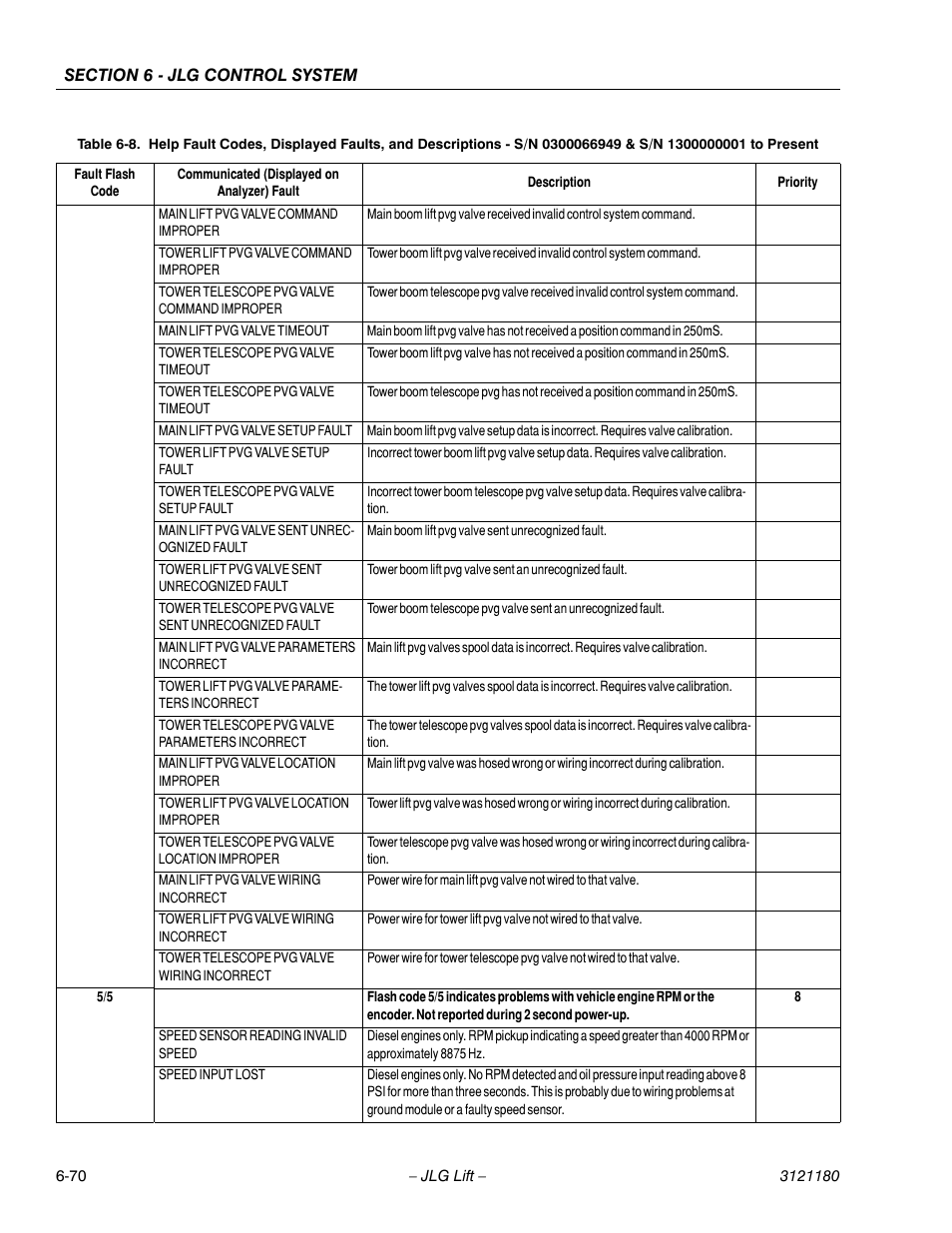 JLG 450A_AJ Series II Service Manual User Manual | Page 406 / 472