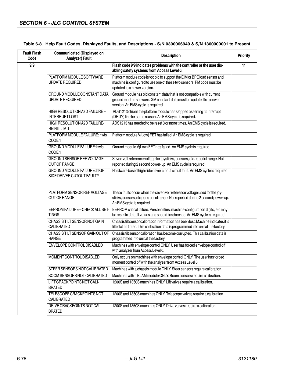 JLG 450A_AJ Series II Service Manual User Manual | Page 414 / 472