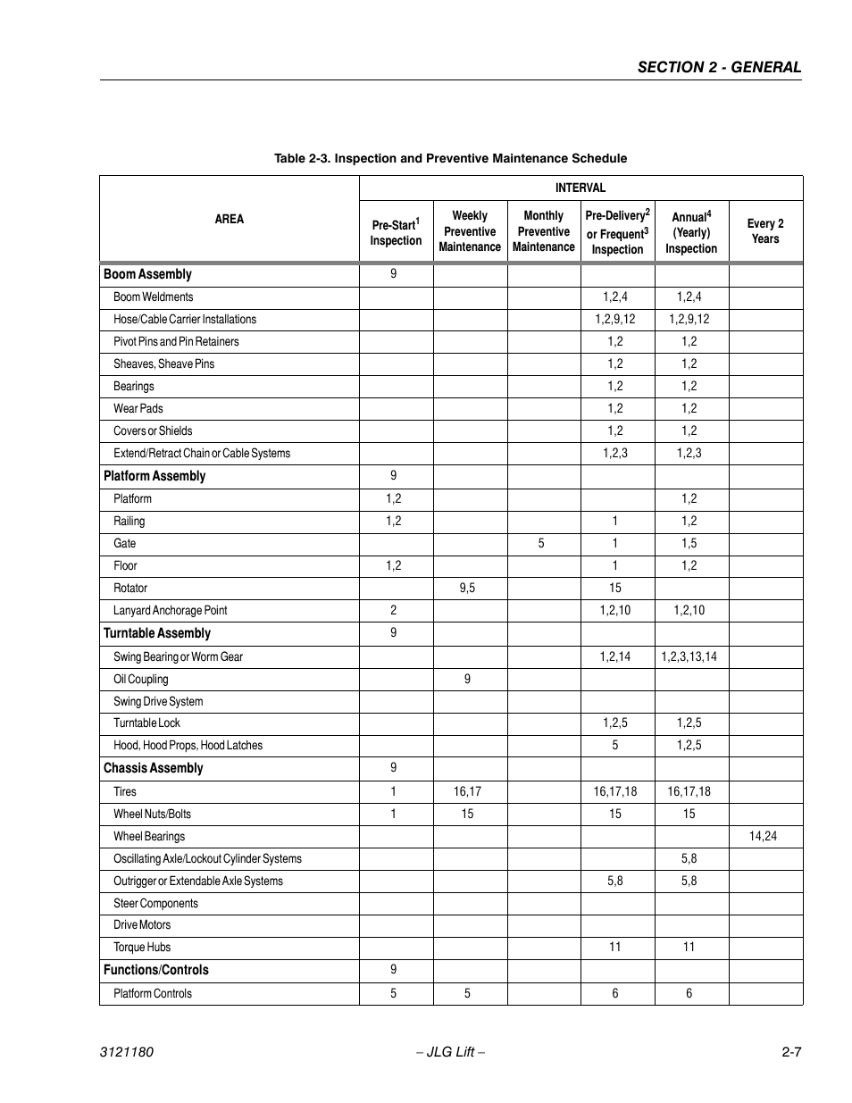 Inspection and preventive maintenance schedule -7 | JLG 450A_AJ Series II Service Manual User Manual | Page 43 / 472
