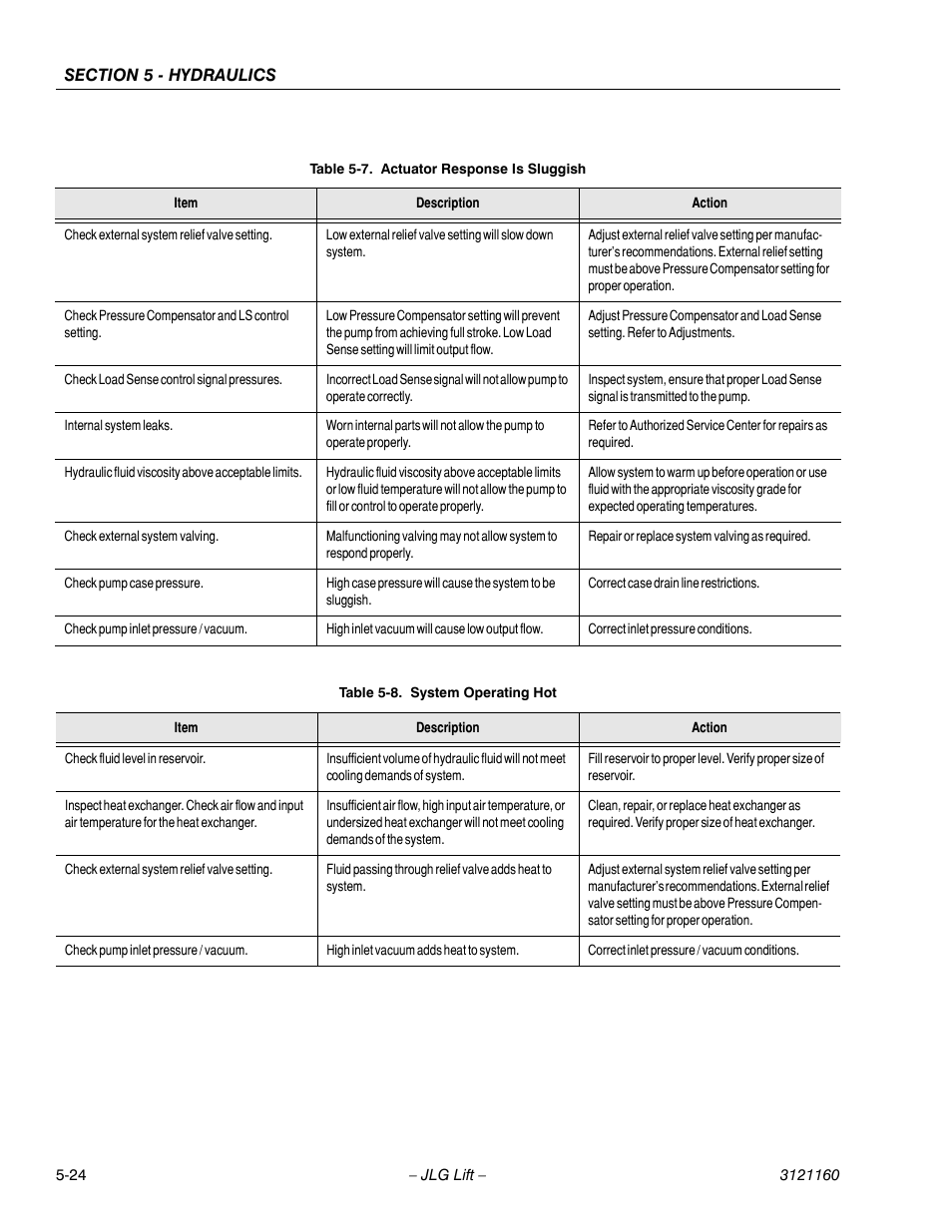 Actuator response is sluggish -24, System operating hot -24 | JLG 740AJ Service Manual User Manual | Page 310 / 408