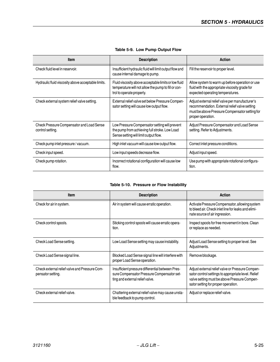 Low pump output flow -25, Pressure or flow instability -25 | JLG 740AJ Service Manual User Manual | Page 311 / 408