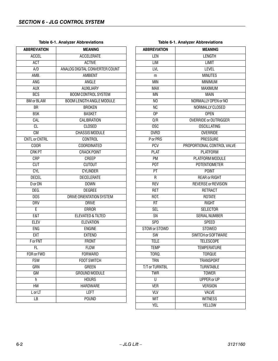 Analyzer abbreviations -2 | JLG 740AJ Service Manual User Manual | Page 318 / 408