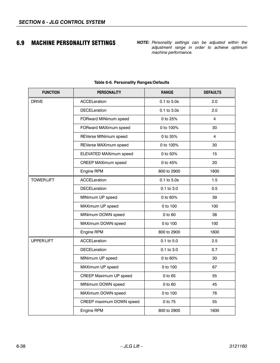 9 machine personality settings, Machine personality settings -38, Personality ranges/defaults -38 | JLG 740AJ Service Manual User Manual | Page 354 / 408