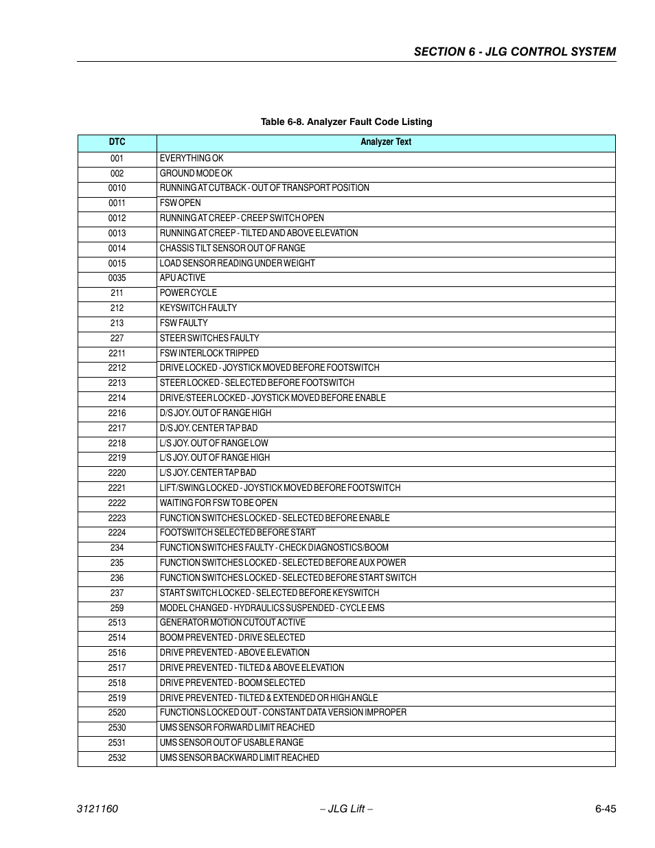 Analyzer fault code listing -45 | JLG 740AJ Service Manual User Manual | Page 361 / 408