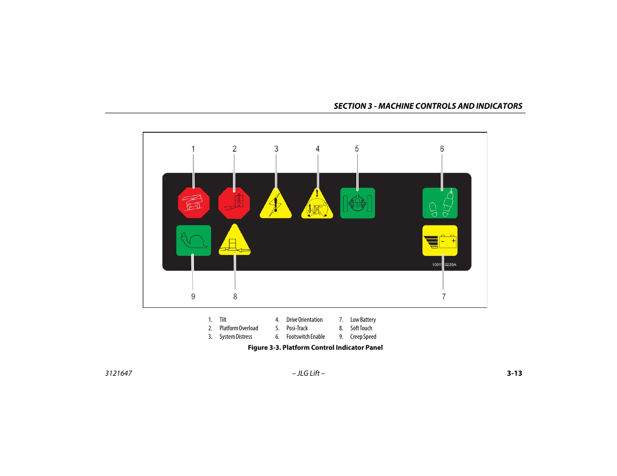 Platform control indicator panel -13 | JLG M450 Operator Manual User Manual | Page 47 / 106