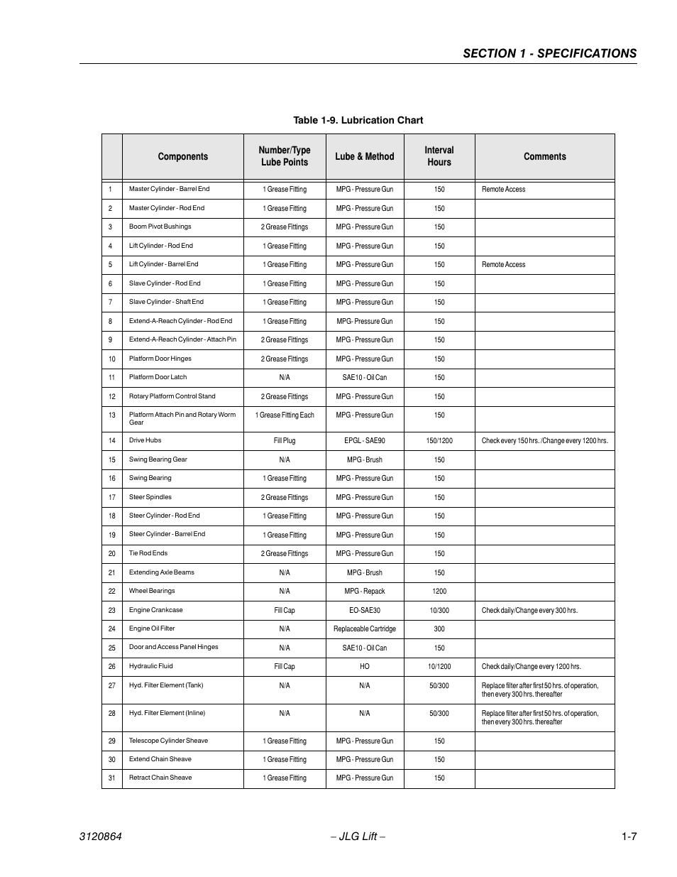 Lubrication chart -7 | JLG 110HX Service Manual User Manual | Page 19 / 162