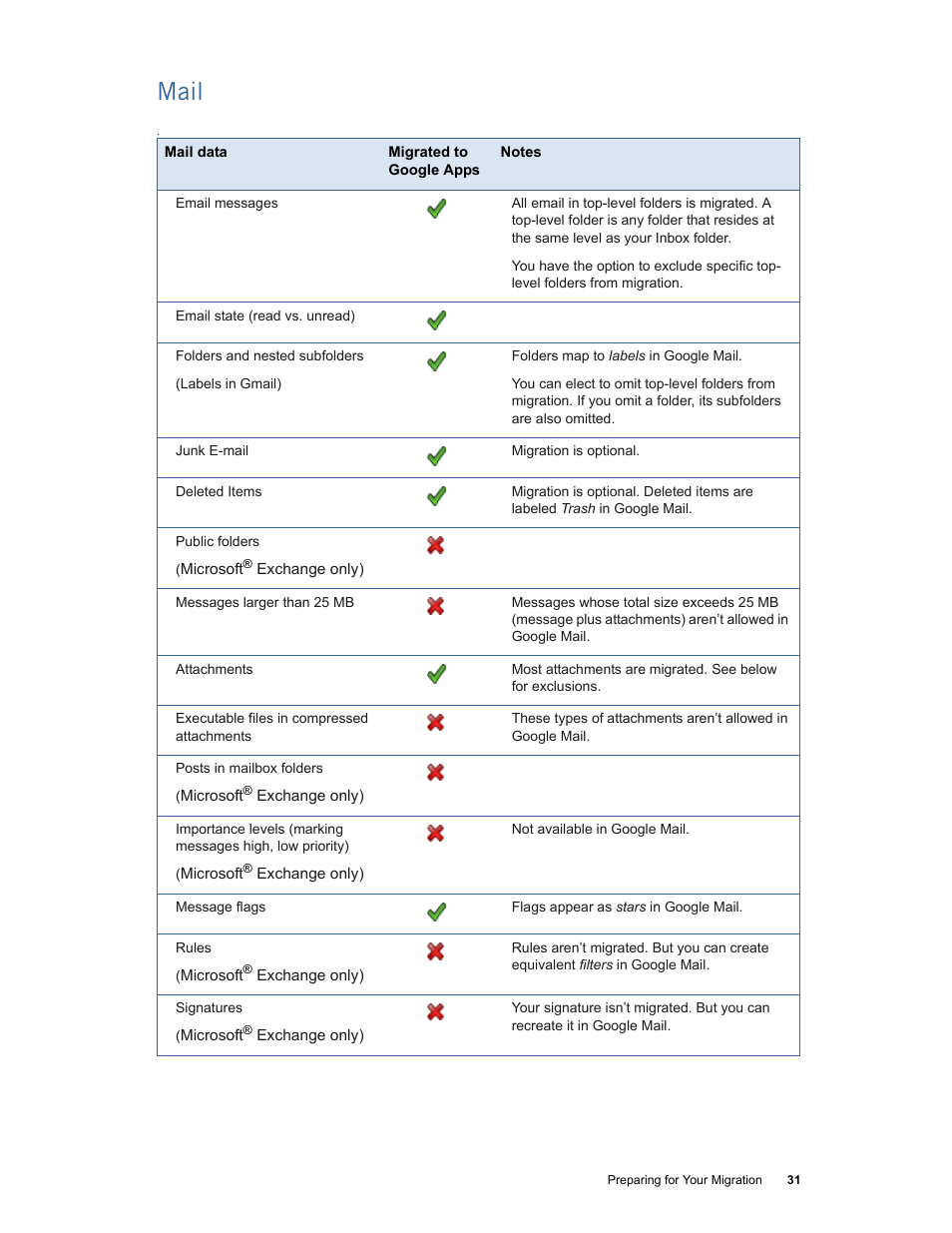 Mail | Google Apps Migration for Microsoft Exchange Administration Guide User Manual | Page 31 / 78