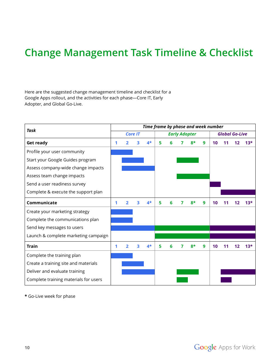 Change management task timeline & checklist | Google Apps for Work User Manual | Page 10 / 120