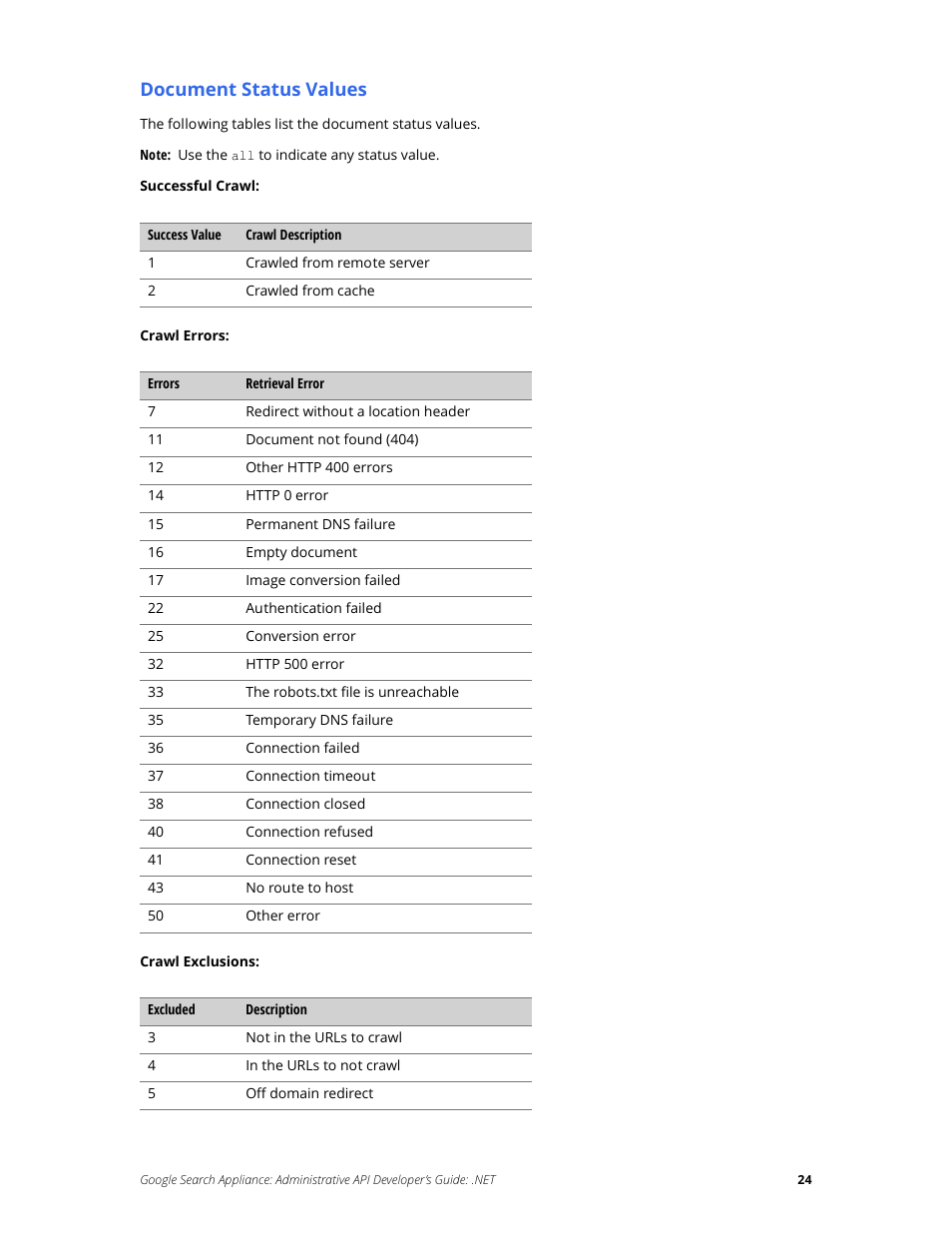 Document status values | Google Search Appliance Administrative API Developers Guide: .NET User Manual | Page 24 / 55