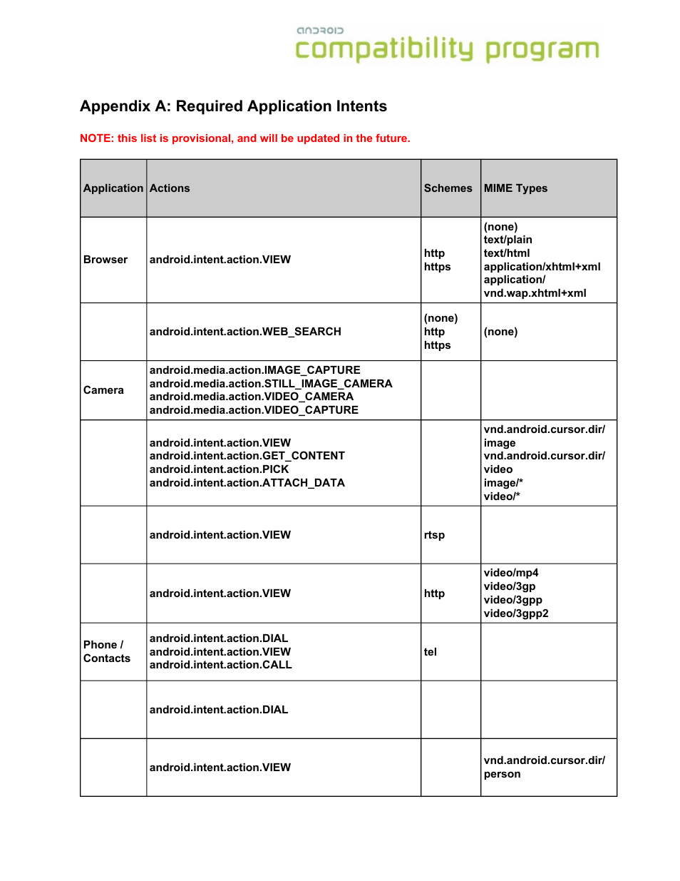Appendix a: required application intents | Google Android Compatibility Definition: Android 1.6 User Manual | Page 22 / 31