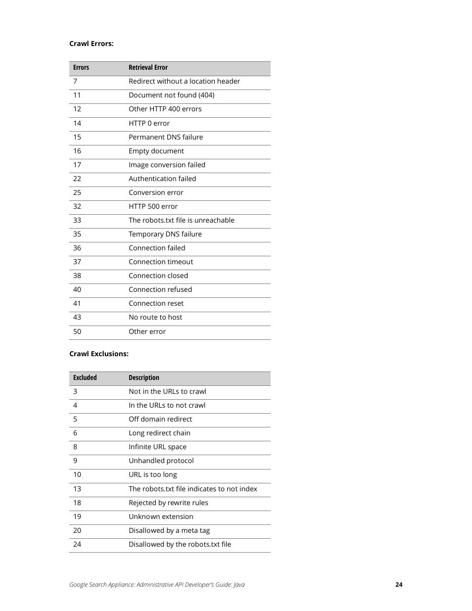 Google Search Appliance Administrative API Developers Guide: Java User Manual | Page 24 / 56