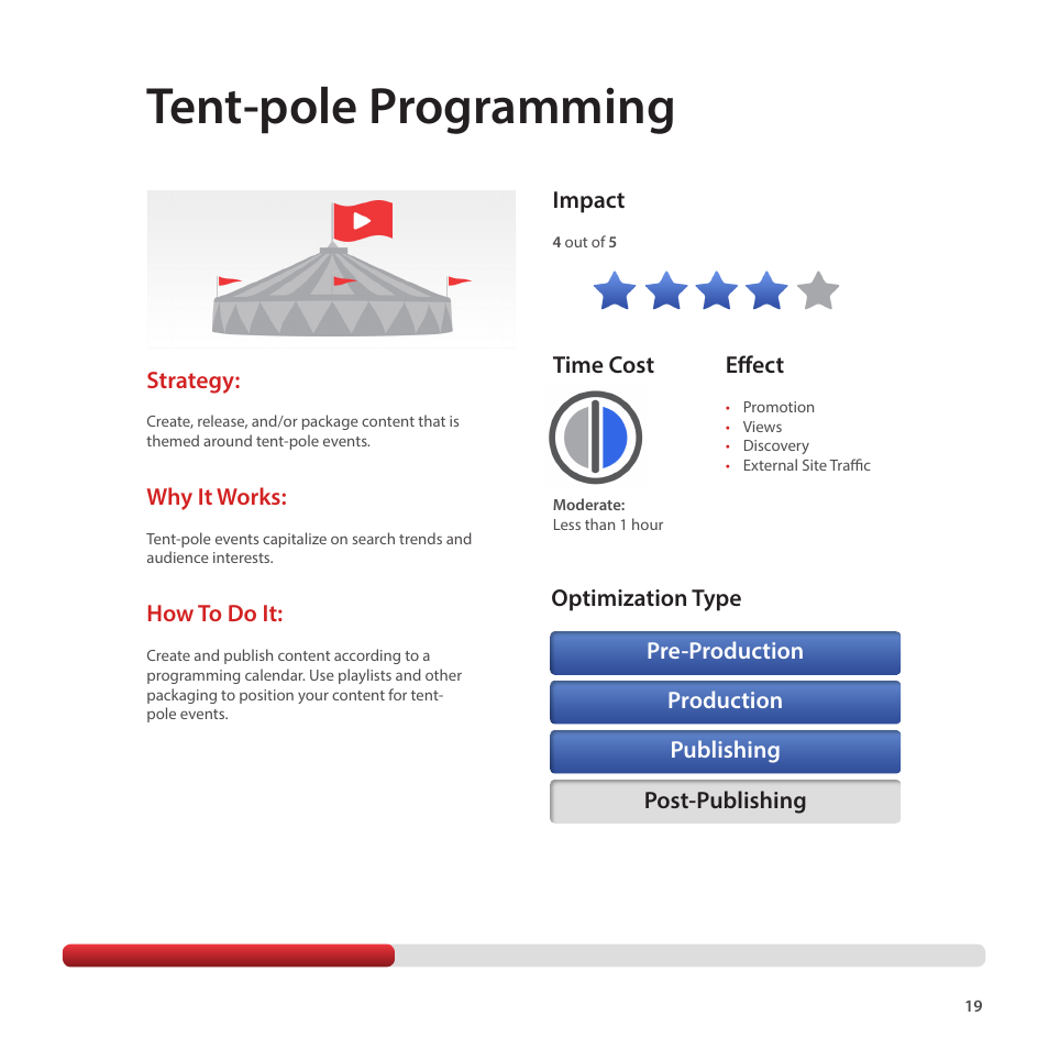 Tent-pole programming, Strategy, Why it works | How to do it, Effect, Impact | Google Creator Playbook Version 4 User Manual | Page 21 / 92