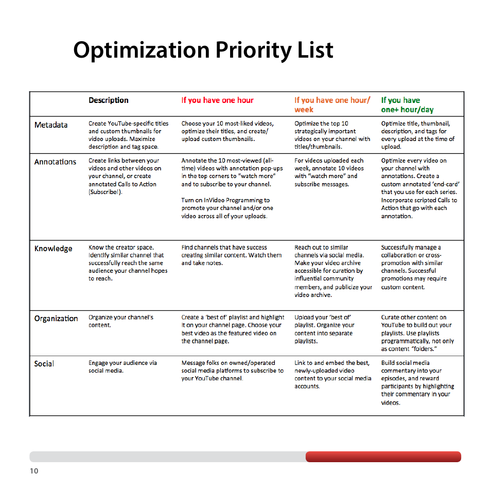 Optimization priority list | Google YouTube Creator Playbook Guide Media Companies User Manual | Page 10 / 35