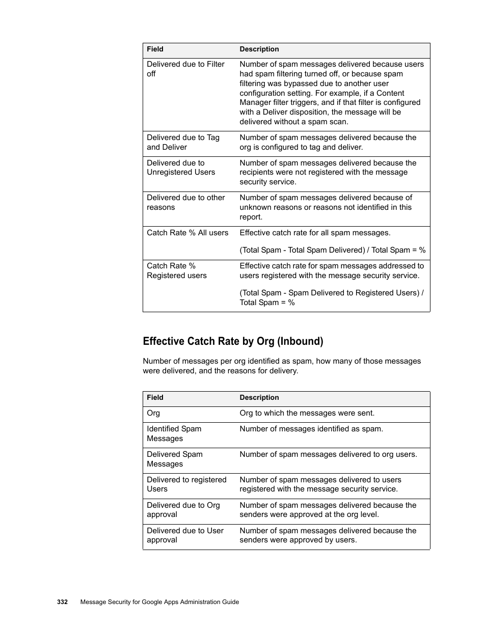 Effective catch rate by org (inbound) | Google Message Security for Google Apps Administration Guide User Manual | Page 332 / 418