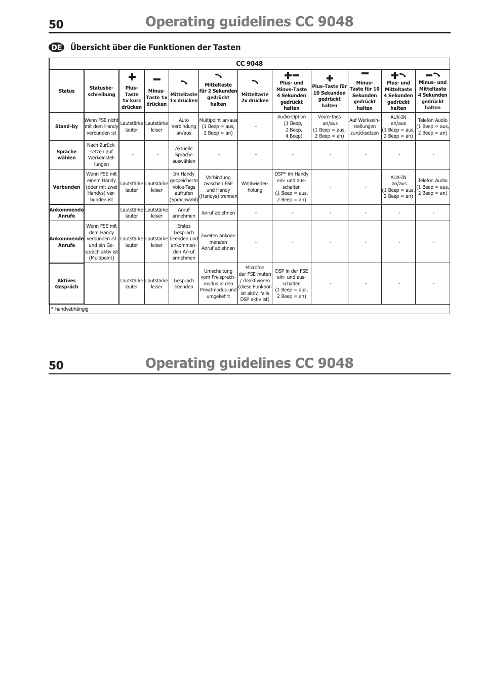 Operating guidelines cc 9048, Übersicht über die funktionen der tasten | BURY CC 9058 USER Manual User Manual | Page 50 / 78