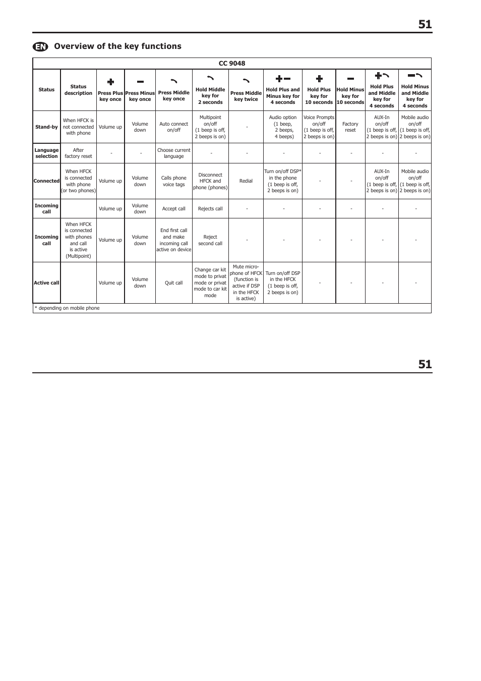 Overview of the key functions | BURY CC 9058 USER Manual User Manual | Page 51 / 78