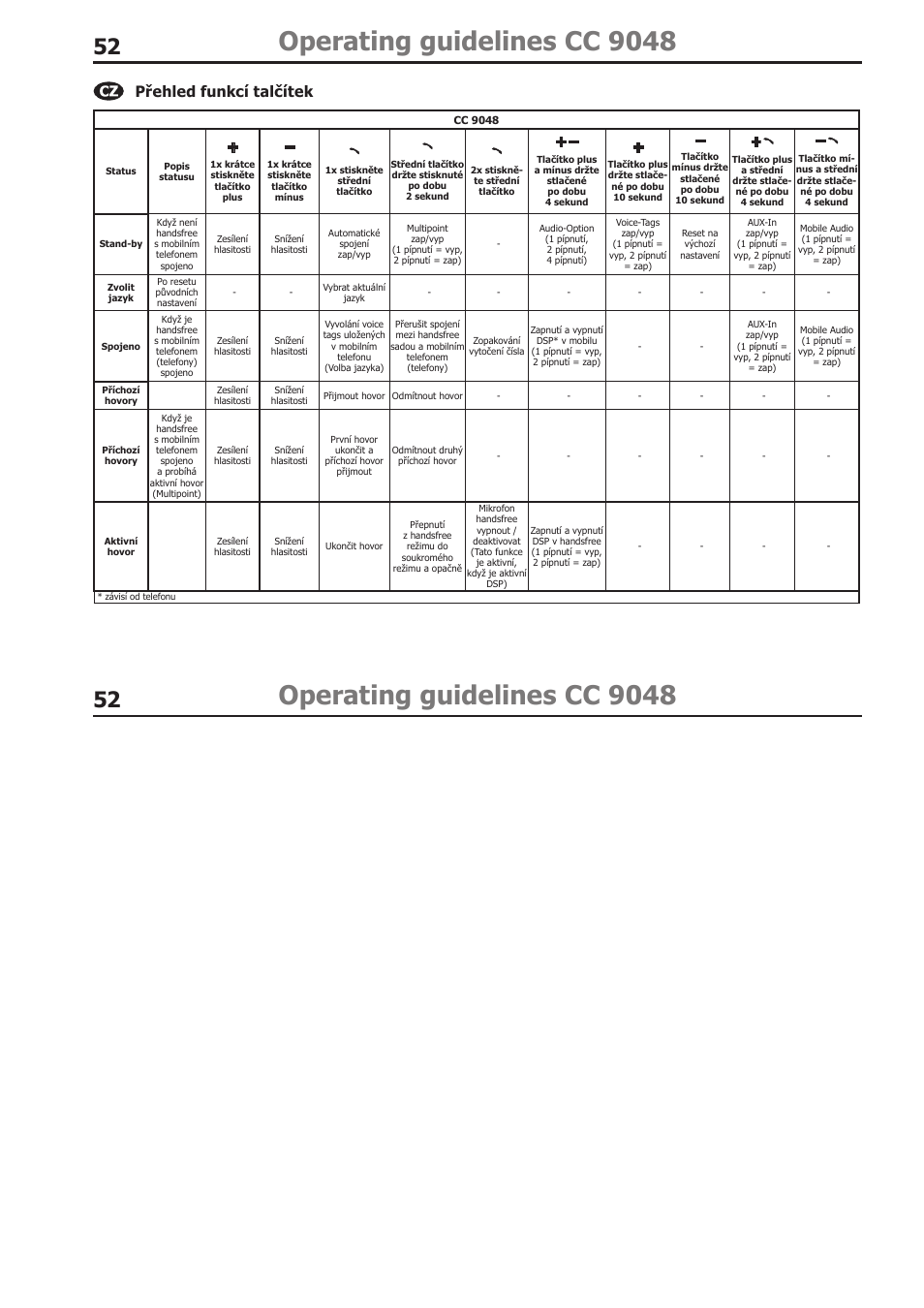 Operating guidelines cc 9048, Přehled funkcí talčítek | BURY CC 9058 USER Manual User Manual | Page 52 / 78