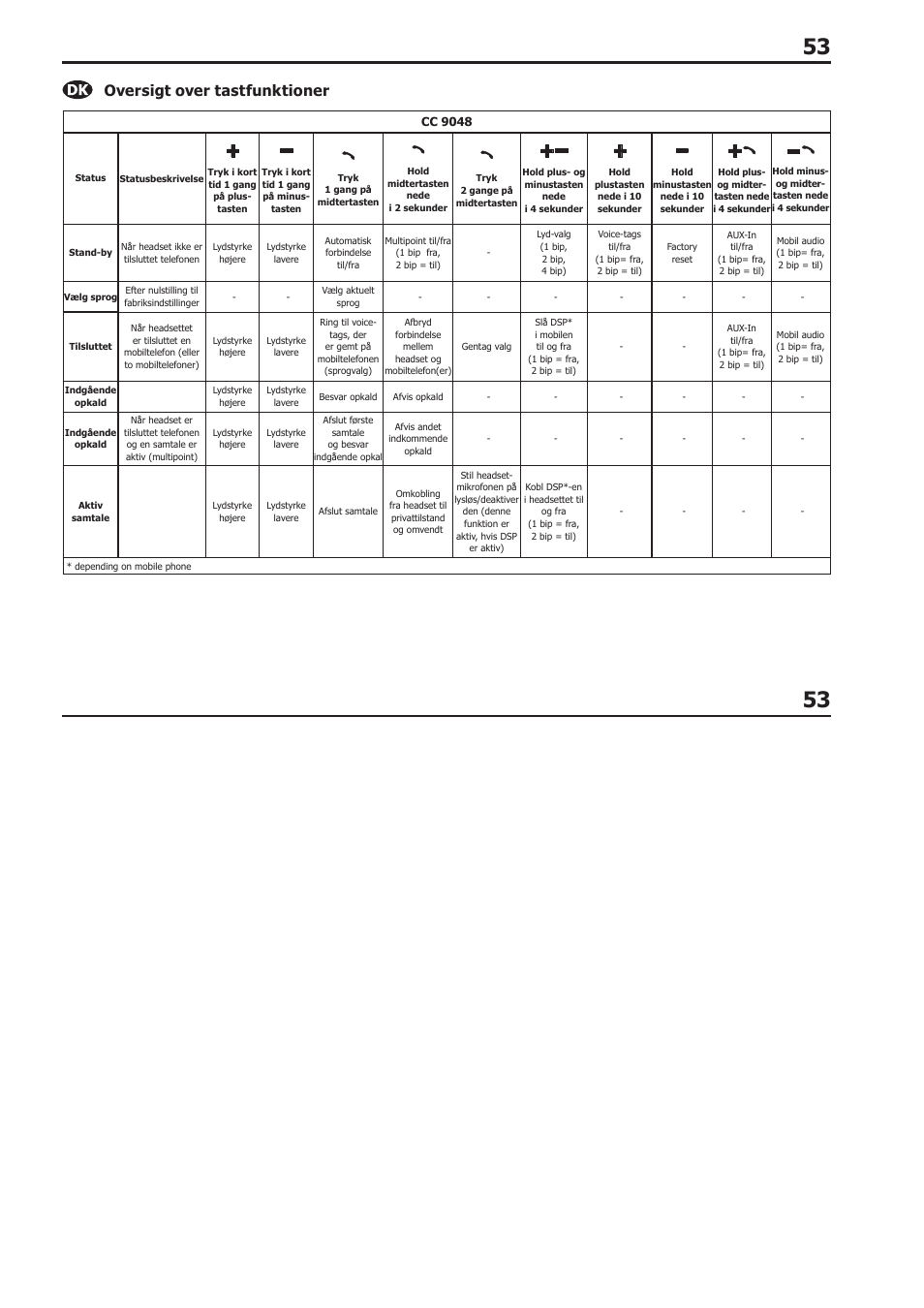 Oversigt over tastfunktioner | BURY CC 9058 USER Manual User Manual | Page 53 / 78