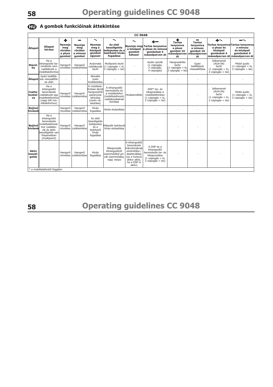 Operating guidelines cc 9048, A gombok funkcióinak áttekintése | BURY CC 9058 USER Manual User Manual | Page 58 / 78
