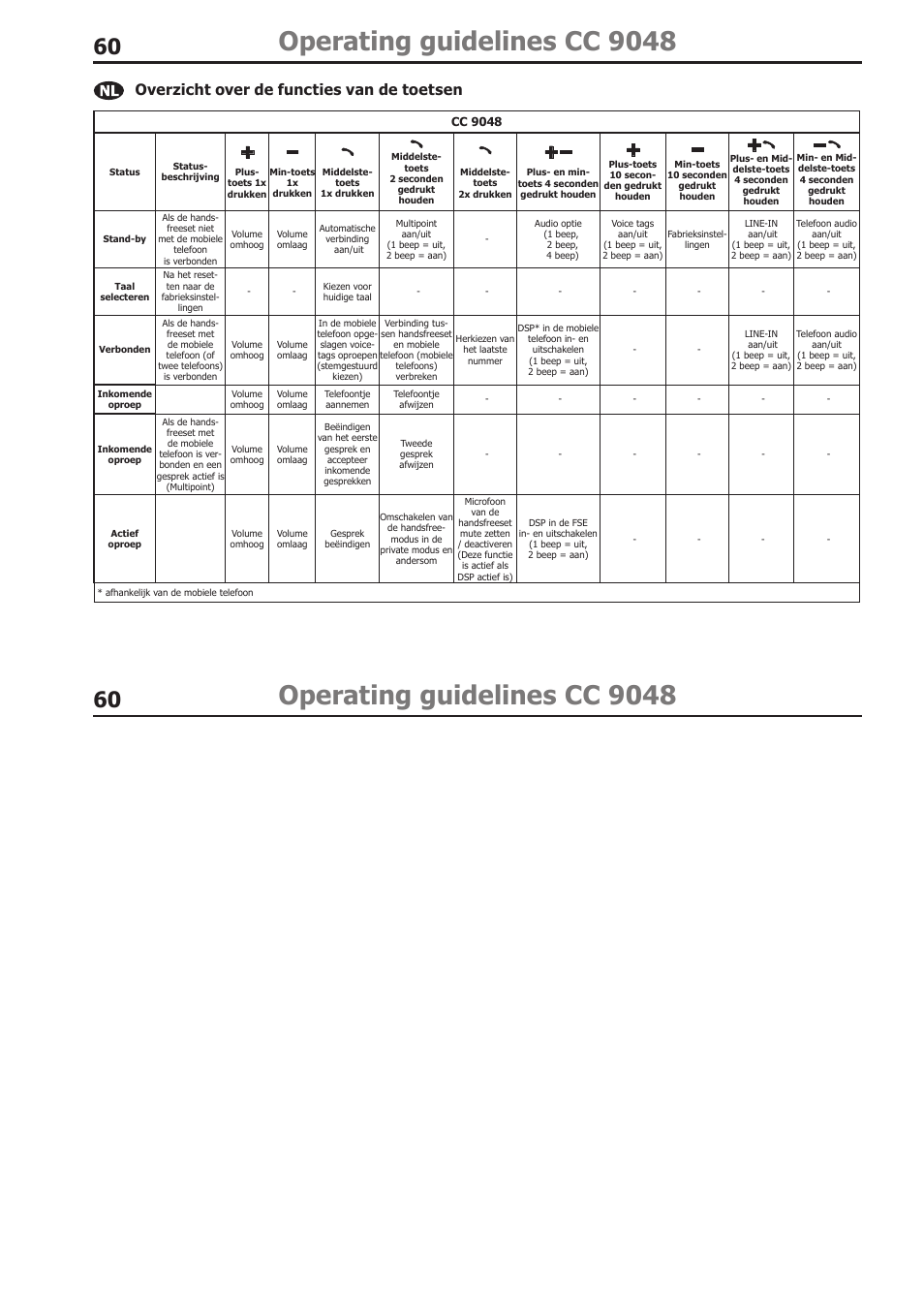 Operating guidelines cc 9048, Overzicht over de functies van de toetsen | BURY CC 9058 USER Manual User Manual | Page 60 / 78