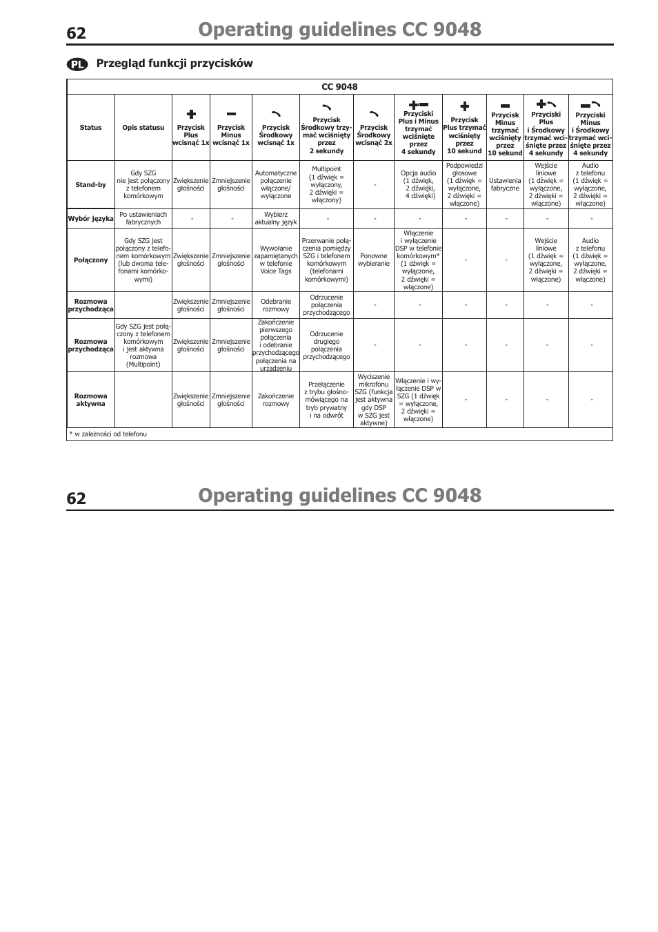 Operating guidelines cc 9048, Przegląd funkcji przycisków | BURY CC 9058 USER Manual User Manual | Page 62 / 78
