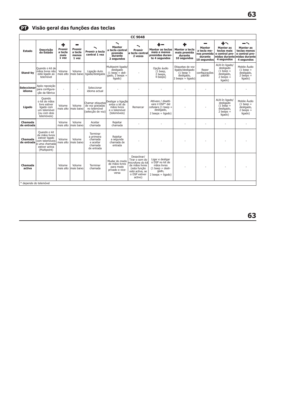 Visão geral das funções das teclas | BURY CC 9058 USER Manual User Manual | Page 63 / 78