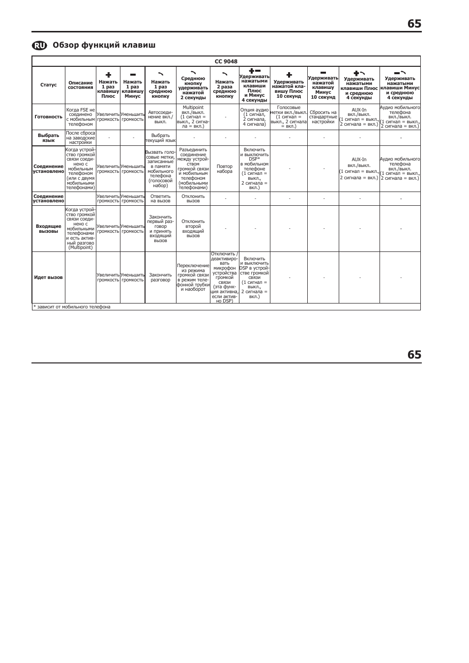 Обзор функций клавиш | BURY CC 9058 USER Manual User Manual | Page 65 / 78