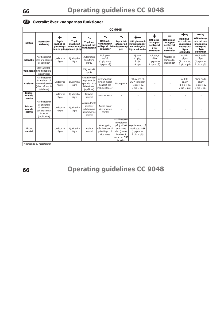 Operating guidelines cc 9048, Översikt över knapparnas funktioner | BURY CC 9058 USER Manual User Manual | Page 66 / 78