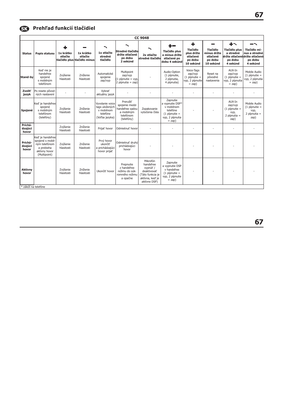 Prehľad funkcií tlačidiel | BURY CC 9058 USER Manual User Manual | Page 67 / 78