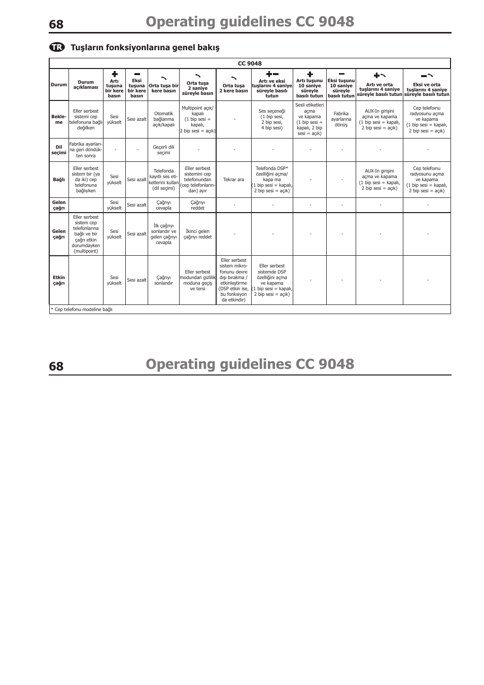 Operating guidelines cc 9048, Tuşların fonksiyonlarına genel bakış | BURY CC 9058 USER Manual User Manual | Page 68 / 78
